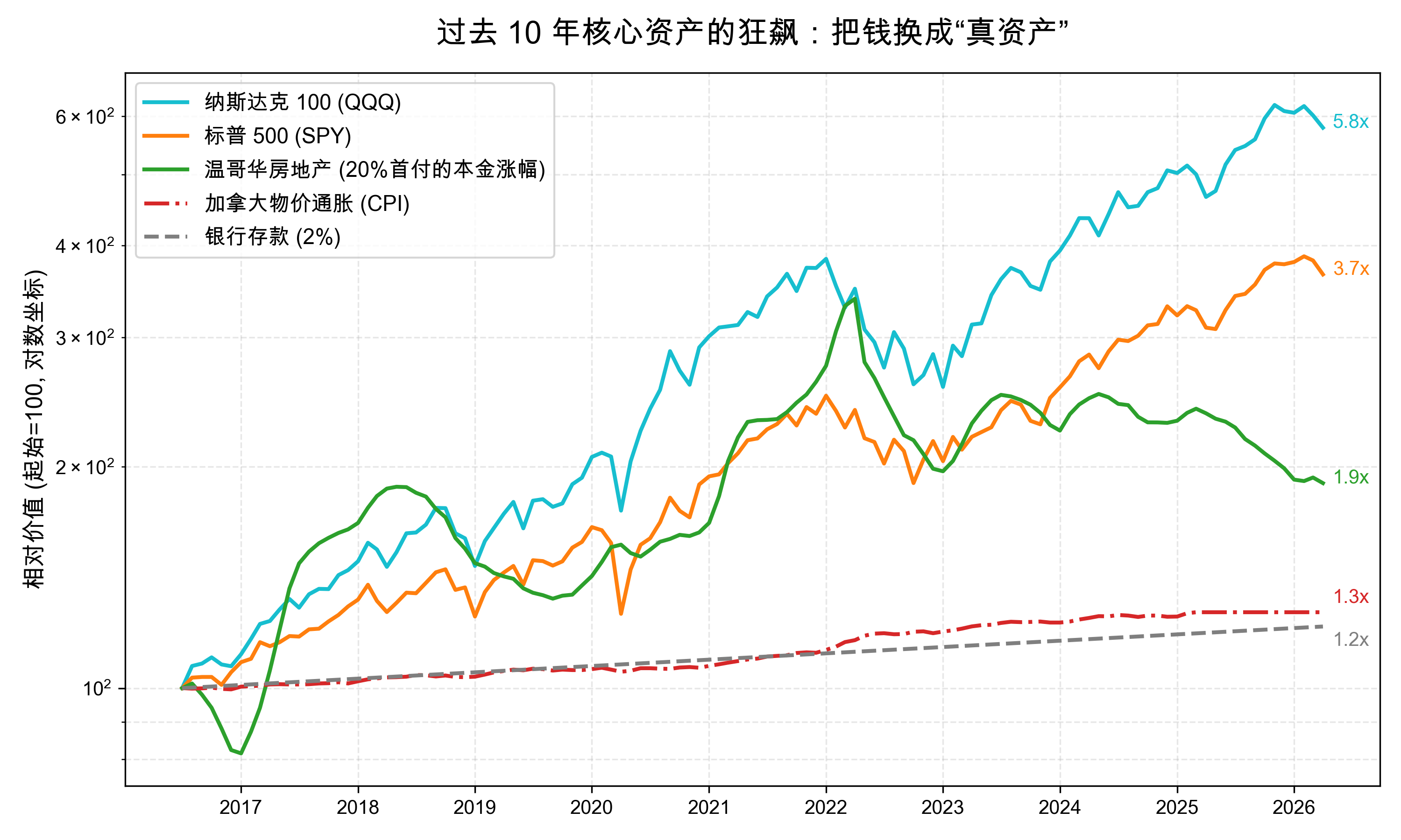 过去10年核心资产的狂飙