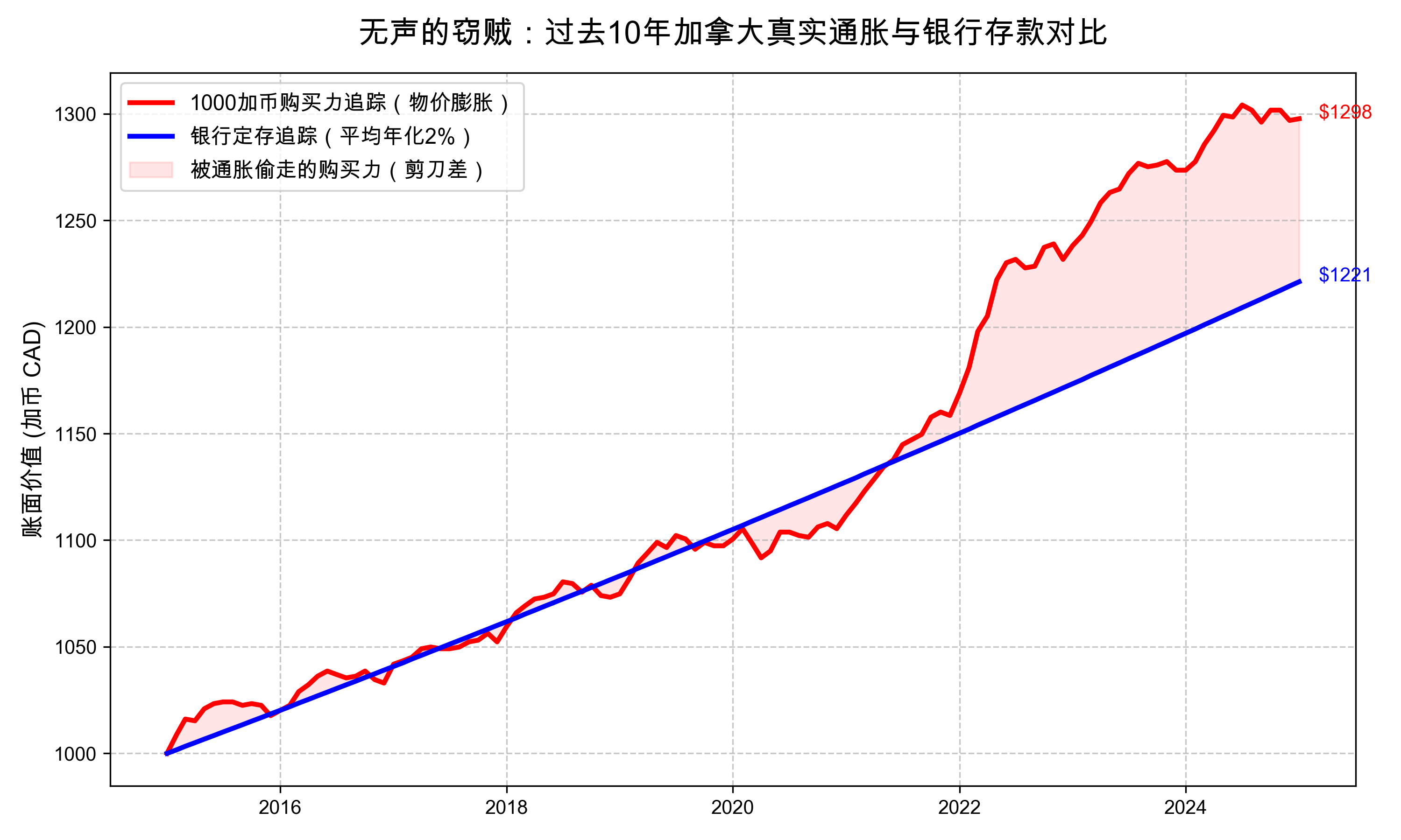 通胀与存款的剪刀差