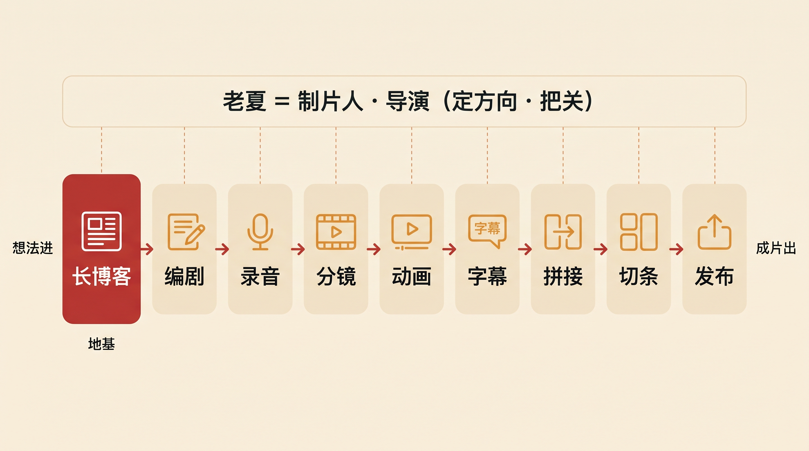 我的AI剧组:一篇长博客进,一条成片出