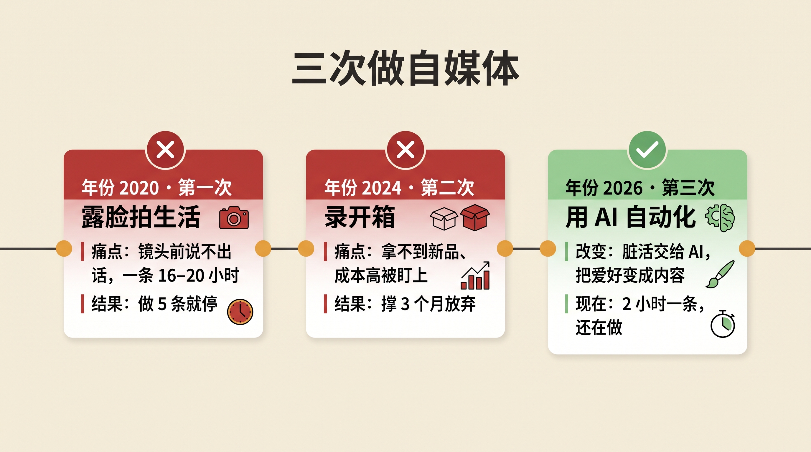 三次做自媒体:前两次都败给"一个人扛不动",第三次我把活交给了AI