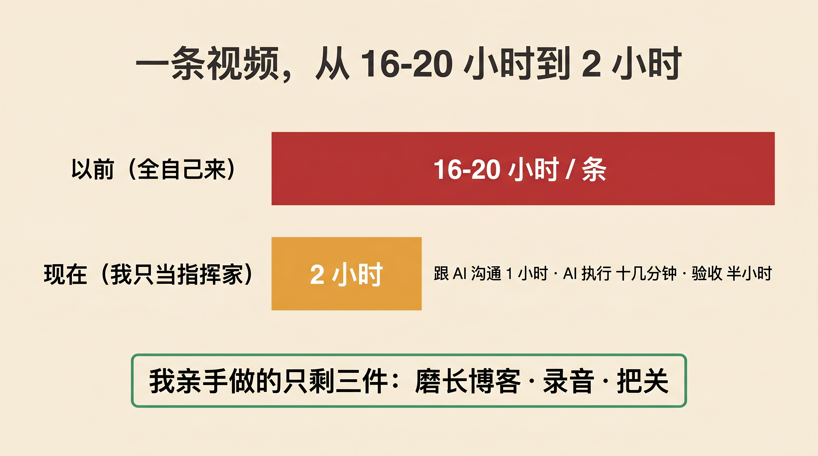 一条视频从16-20小时压到2小时——我只做:磨长博客、录音、把关