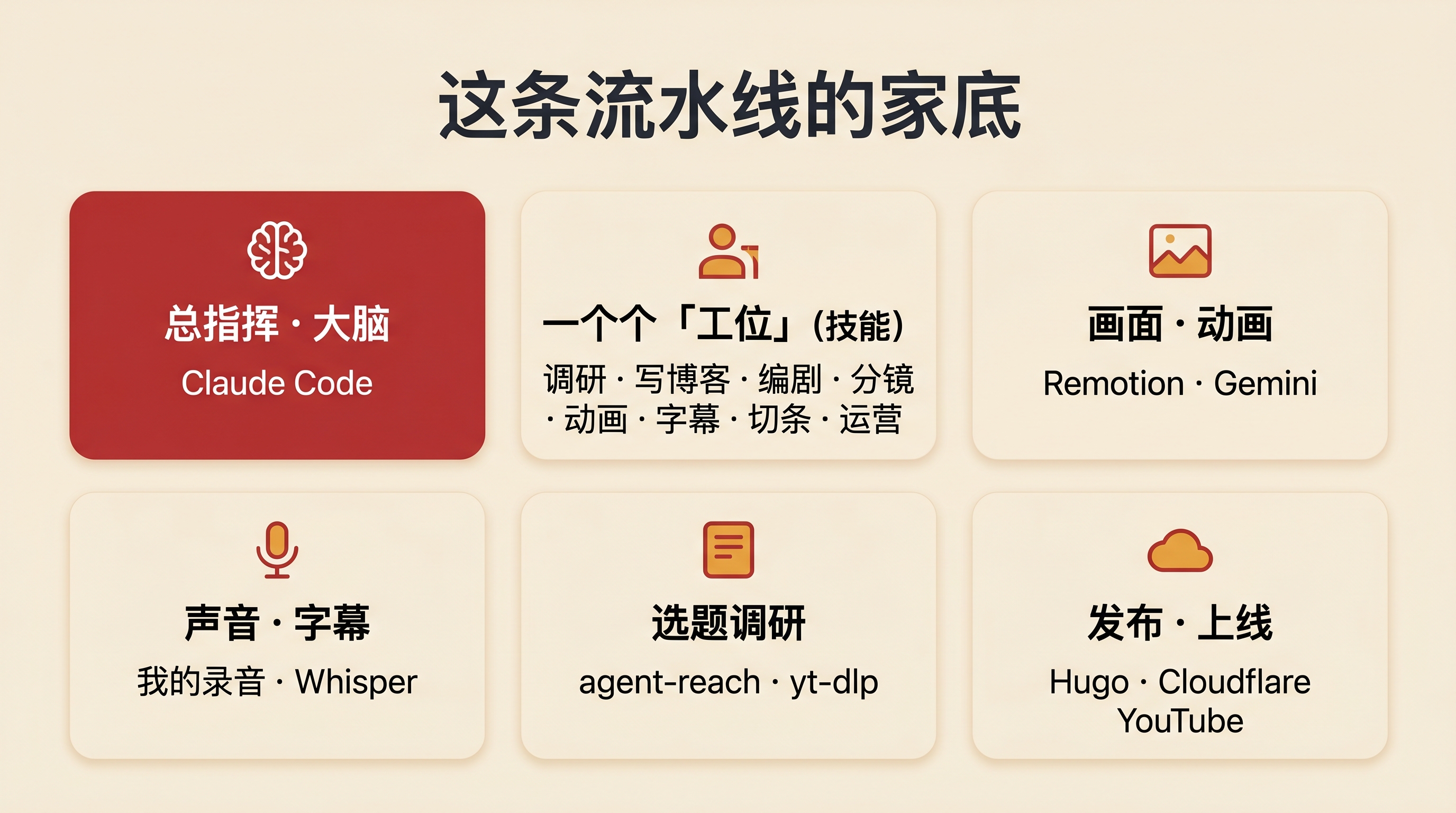 我这条流水线的家底:用到的模型、软件、技能和工具