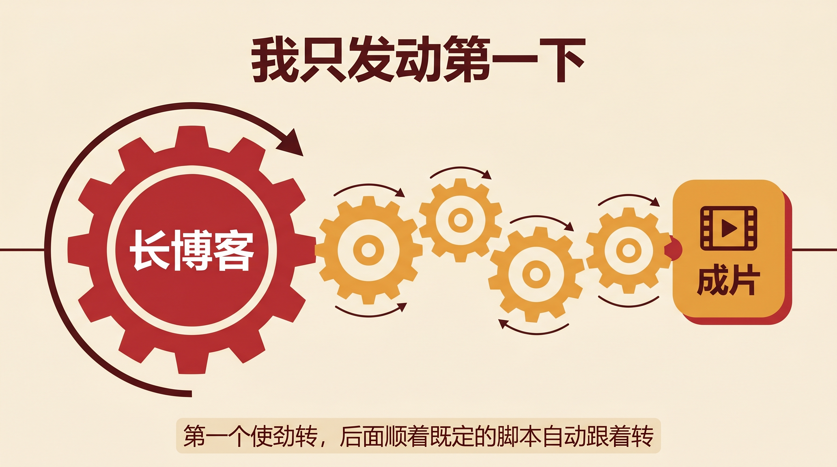 我只发动第一下——长博客转起来,后面的工序顺着脚本自动跟着转
